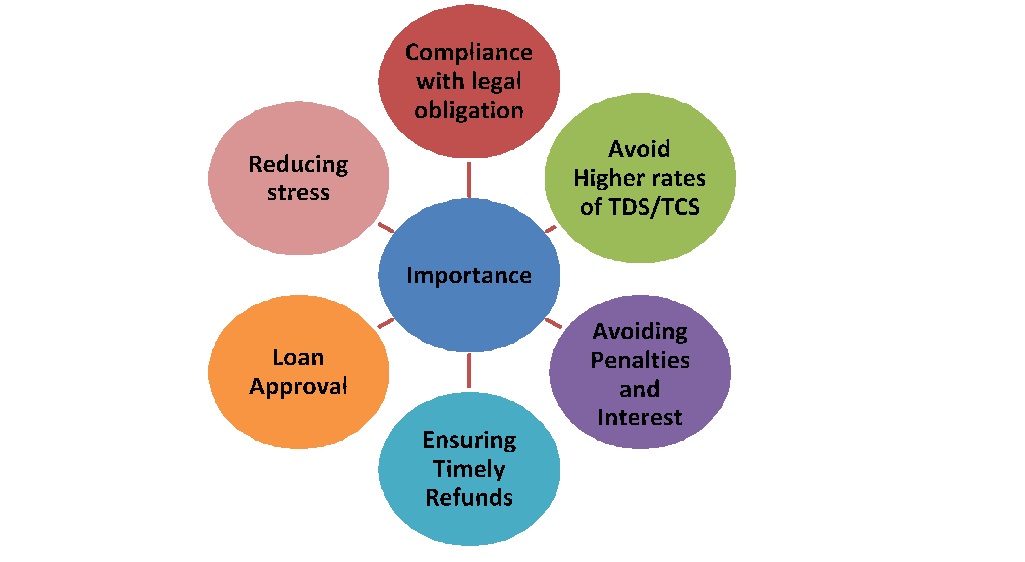 Importance of filing the Return of income